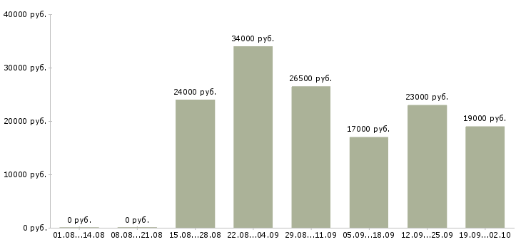 Вакансии консультант в компанию в Тамбове - Медиана зарплат консультант в компанию в Тамбове за 2 месяца