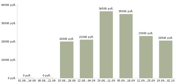 Вакансии консультант компании в Чебоксарах - Медиана зарплат консультант компании в Чебоксарах за 2 месяца