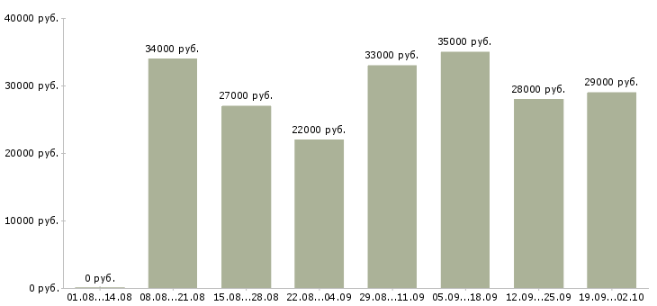Вакансии консультант на пк в Уфе - Медиана зарплат консультант на пк в Уфе за 2 месяца