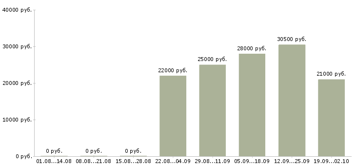 Вакансии консультант отдела продаж в Ставрополе - Медиана зарплат консультант отдела продаж в Ставрополе за 2 месяца