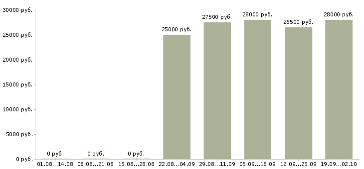 Вакансии консультант отдела продаж в Ярославле - Медиана зарплат консультант отдела продаж в Ярославле за 2 месяца