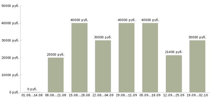 Вакансии консультант по работе с договорами Санкт-петербург - Медиана зарплат консультант по работе с договорами Санкт-петербург за 2 месяца