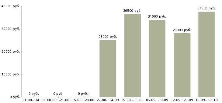 Вакансии логист отдела продаж в Краснодаре - Медиана зарплат логист отдела продаж в Краснодаре за 2 месяца