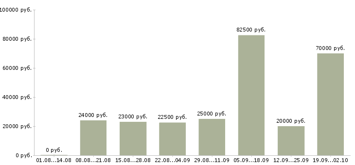 Вакансии логистик Нижний новгород - Медиана зарплат логистик Нижний новгород за 2 месяца