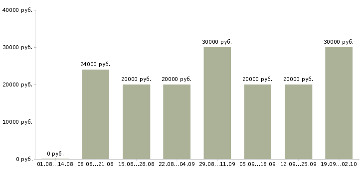 Вакансии менеджер по контролю в Ярославле - Медиана зарплат менеджер по контролю в Ярославле за 2 месяца