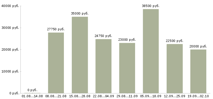 Вакансии менеджер по обучению и развитию в Воронеже - Медиана зарплат менеджер по обучению и развитию в Воронеже за 2 месяца