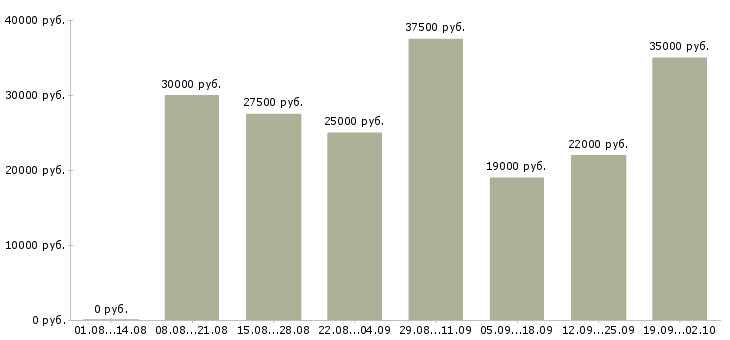 Вакансии менеджер по по продажам в Стерлитамаке - Медиана зарплат менеджер по по продажам в Стерлитамаке за 2 месяца