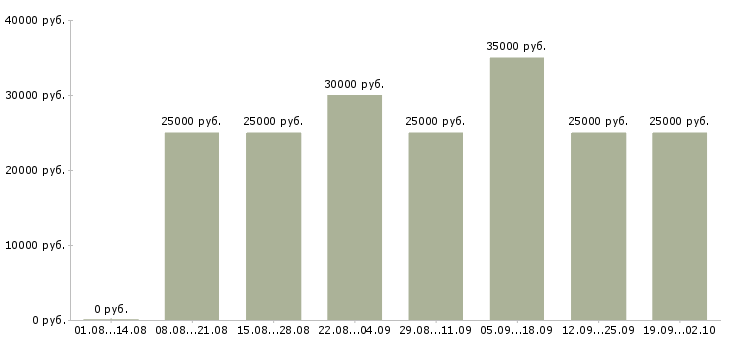 Вакансии менеджер по привлечению клиентов в Уфе - Медиана зарплат менеджер по привлечению клиентов в Уфе за 2 месяца