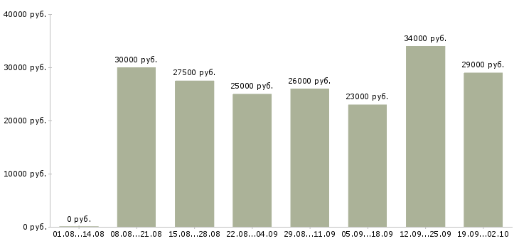 Вакансии менеджер по продажам по в Стерлитамаке - Медиана зарплат менеджер по продажам по в Стерлитамаке за 2 месяца