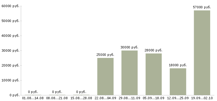 Вакансии менеджер по продажам продавец в Ульяновске - Медиана зарплат менеджер по продажам продавец в Ульяновске за 2 месяца