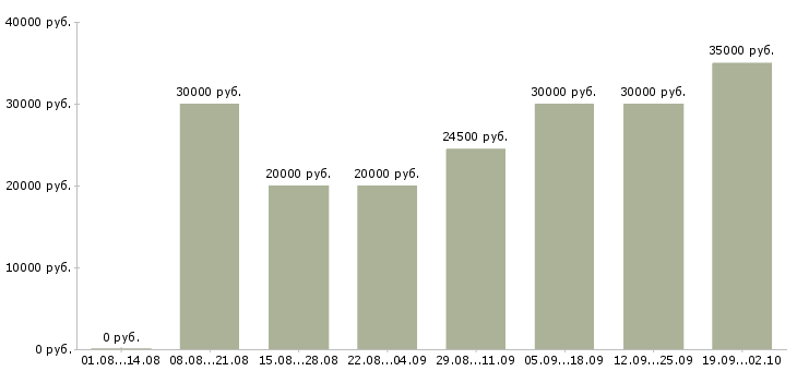 Вакансии менеджер по работе с базой в Ижевске - Медиана зарплат менеджер по работе с базой в Ижевске за 2 месяца