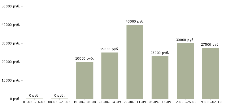 Вакансии менеджер по работе с проектами Ростов-на-дону - Медиана зарплат менеджер по работе с проектами Ростов-на-дону за 2 месяца