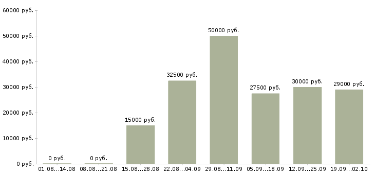 Вакансии менеджер по развитию направления в Новосибирске - Медиана зарплат менеджер по развитию направления в Новосибирске за 2 месяца