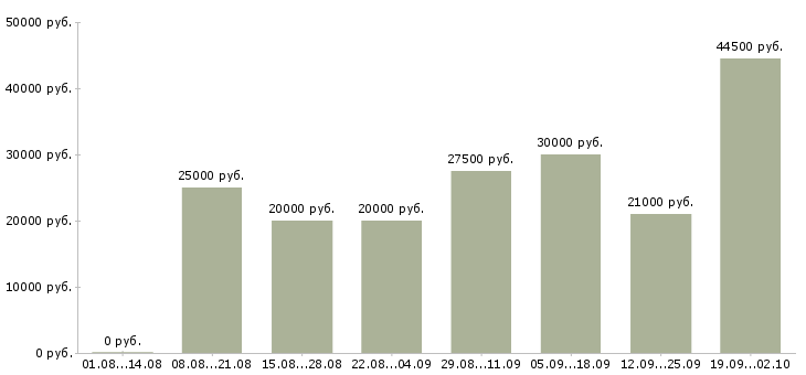 Вакансии менеджер с обучением в Калуге - Медиана зарплат менеджер с обучением в Калуге за 2 месяца