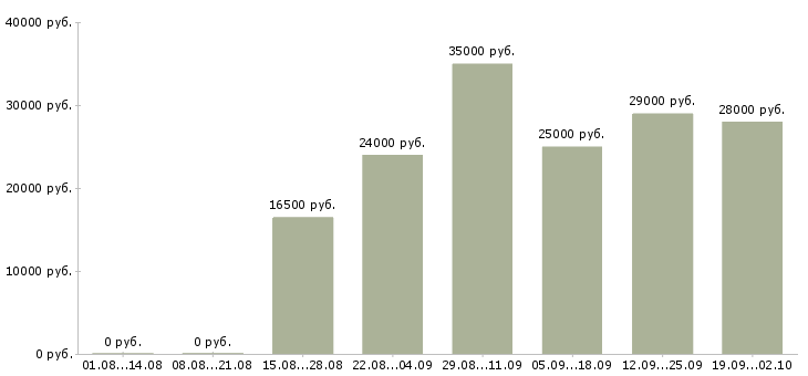 Вакансии менеджеры по развитию в Владимире - Медиана зарплат менеджеры по развитию в Владимире за 2 месяца