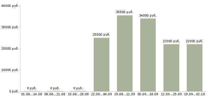 Вакансии начальник офиса продаж в Тольятти - Медиана зарплат начальник офиса продаж в Тольятти за 2 месяца