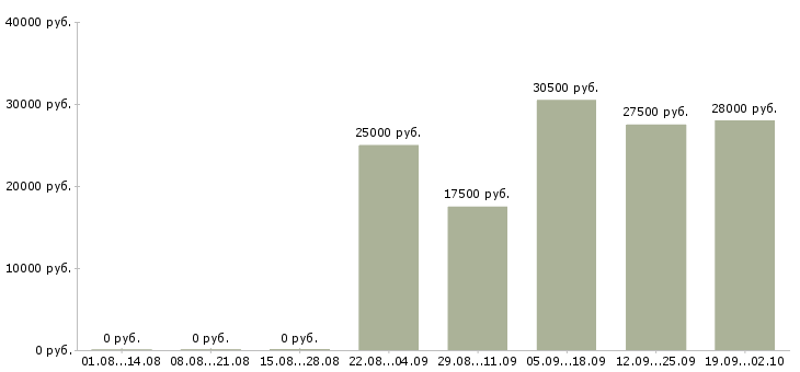 Вакансии оператор в офис в Пензе - Медиана зарплат оператор в офис в Пензе за 2 месяца