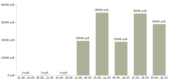 Вакансии оператор пк график в Казани - Медиана зарплат оператор пк график в Казани за 2 месяца