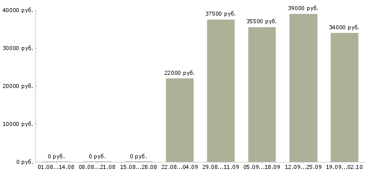 Вакансии охрана в Мурманске - Медиана зарплат охрана в Мурманске за 2 месяца