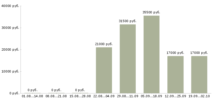 Вакансии охрана в Орле - Медиана зарплат охрана в Орле за 2 месяца