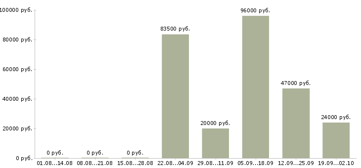 Вакансии повара в Екатеринбурге - Медиана зарплат повара в Екатеринбурге за 2 месяца