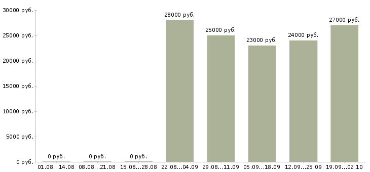 Вакансии повара в Самаре - Медиана зарплат повара в Самаре за 2 месяца