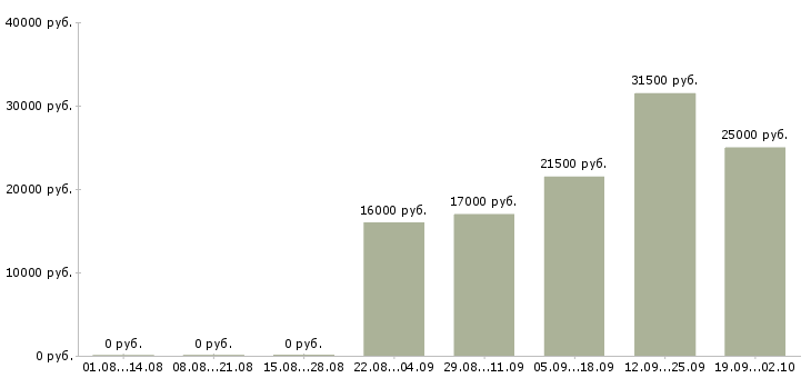 Вакансии помощник менеджер Тыва - Медиана зарплат помощник менеджер Тыва за 2 месяца