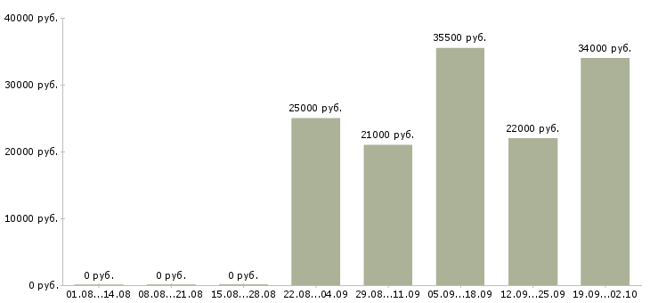Вакансии помощник менеджера компании в Хабаровске - Медиана зарплат помощник менеджера компании в Хабаровске за 2 месяца