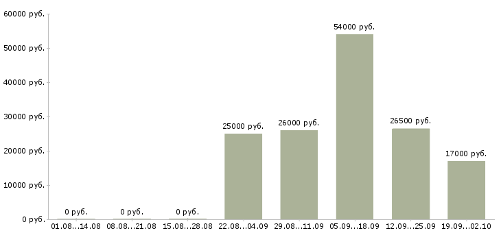 Вакансии помощник менеджера продаж Марий эл - Медиана зарплат помощник менеджера продаж Марий эл за 2 месяца