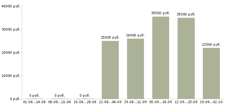 Вакансии помощник менеджера продаж в Дзержинске - Медиана зарплат помощник менеджера продаж в Дзержинске за 2 месяца