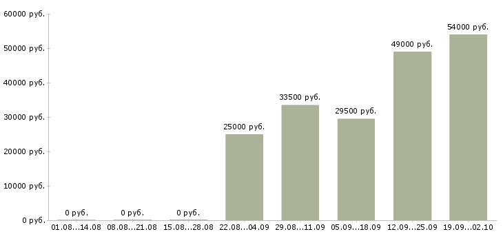 Вакансии помощник оператора в Ульяновске - Медиана зарплат помощник оператора в Ульяновске за 2 месяца