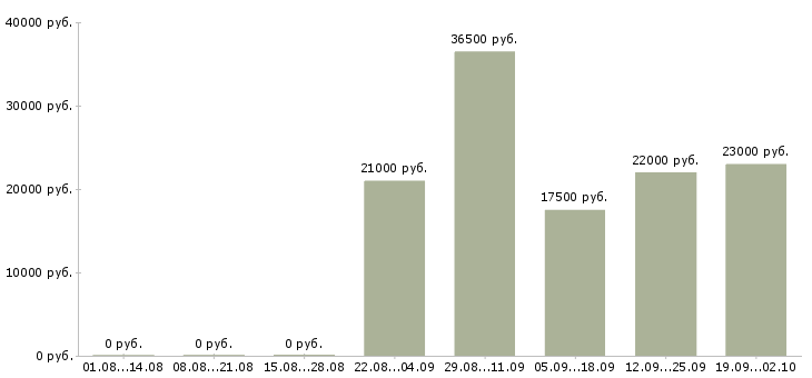 Вакансии помощник руководителя в компанию в Красноярске - Медиана зарплат помощник руководителя в компанию в Красноярске за 2 месяца
