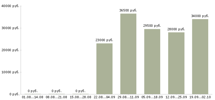 Вакансии помощник руководителя в офис в Ижевске - Медиана зарплат помощник руководителя в офис в Ижевске за 2 месяца