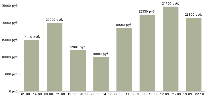 Вакансии продавец в зал в Казани - Медиана зарплат продавец в зал в Казани за 2 месяца