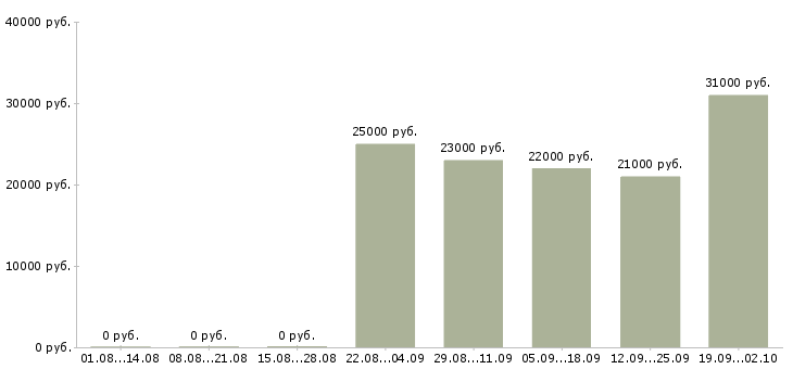 Вакансии продавец в офис в Орле - Медиана зарплат продавец в офис в Орле за 2 месяца