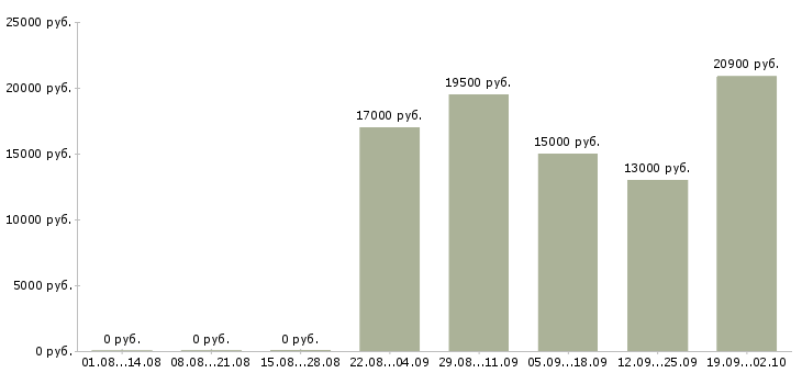 Вакансии продавец выкладки Башкортостан - Медиана зарплат продавец выкладки Башкортостан за 2 месяца