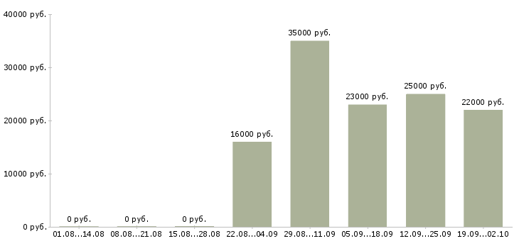 Вакансии продавец консультант в офис Ростов-на-дону - Медиана зарплат продавец консультант в офис Ростов-на-дону за 2 месяца