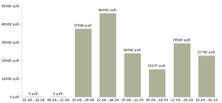 Вакансии рабочие без опыта в Новосибирске - Медиана зарплат рабочие без опыта в Новосибирске за 2 месяца