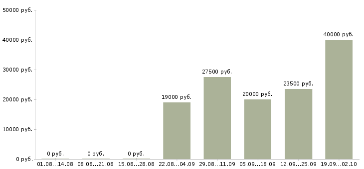 Вакансии рабочие производств Удмуртия - Медиана зарплат рабочие производств Удмуртия за 2 месяца
