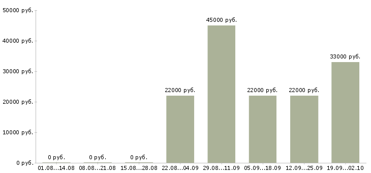 Вакансии руководитель отдела по персоналу Улан-удэ - Медиана зарплат руководитель отдела по персоналу Улан-удэ за 2 месяца