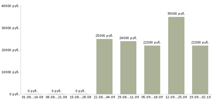 Вакансии руководитель офиса продаж в Саранске - Медиана зарплат руководитель офиса продаж в Саранске за 2 месяца