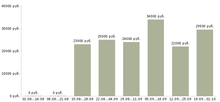 Вакансии руководитель офиса продаж в Чите - Медиана зарплат руководитель офиса продаж в Чите за 2 месяца