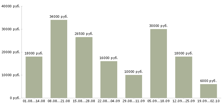 Вакансии свободный график Удмуртия - Медиана зарплат свободный график Удмуртия за 2 месяца