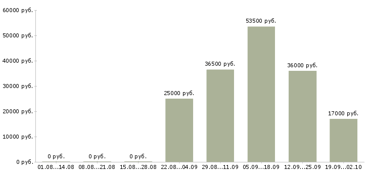 Вакансии секретарь менеджер Йошкар-ола - Медиана зарплат секретарь менеджер Йошкар-ола за 2 месяца