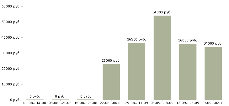 Вакансии секретарь менеджер в Магнитогорске - Медиана зарплат секретарь менеджер в Магнитогорске за 2 месяца
