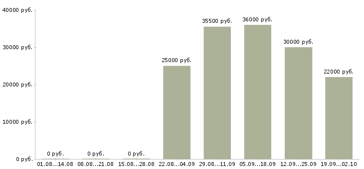 Вакансии секретарь менеджер в Новокузнецке - Медиана зарплат секретарь менеджер в Новокузнецке за 2 месяца