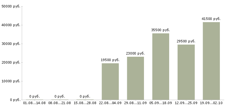 Вакансии секретарь руководителя компании в Тюмени - Медиана зарплат секретарь руководителя компании в Тюмени за 2 месяца
