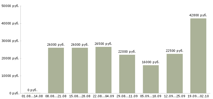 Вакансии склад в Пензе - Медиана зарплат склад в Пензе за 2 месяца