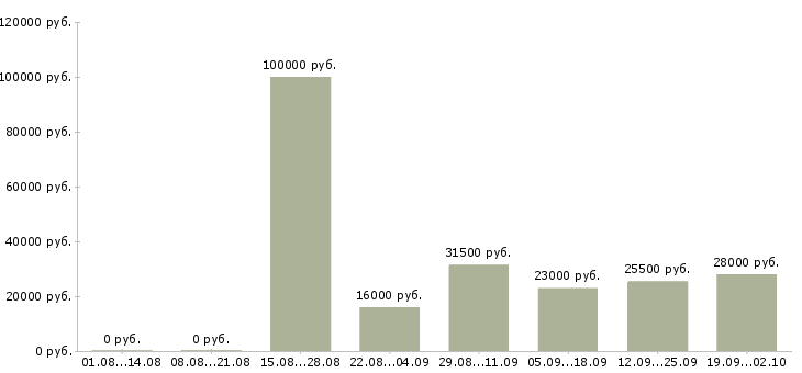 Вакансии специалист в офис в Новороссийске - Медиана зарплат специалист в офис в Новороссийске за 2 месяца