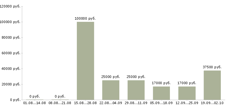 Вакансии специалист офиса продаж в Новороссийске - Медиана зарплат специалист офиса продаж в Новороссийске за 2 месяца